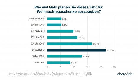 Weihnachtsgeschenke: So shoppen die Deutschen 2021 -
